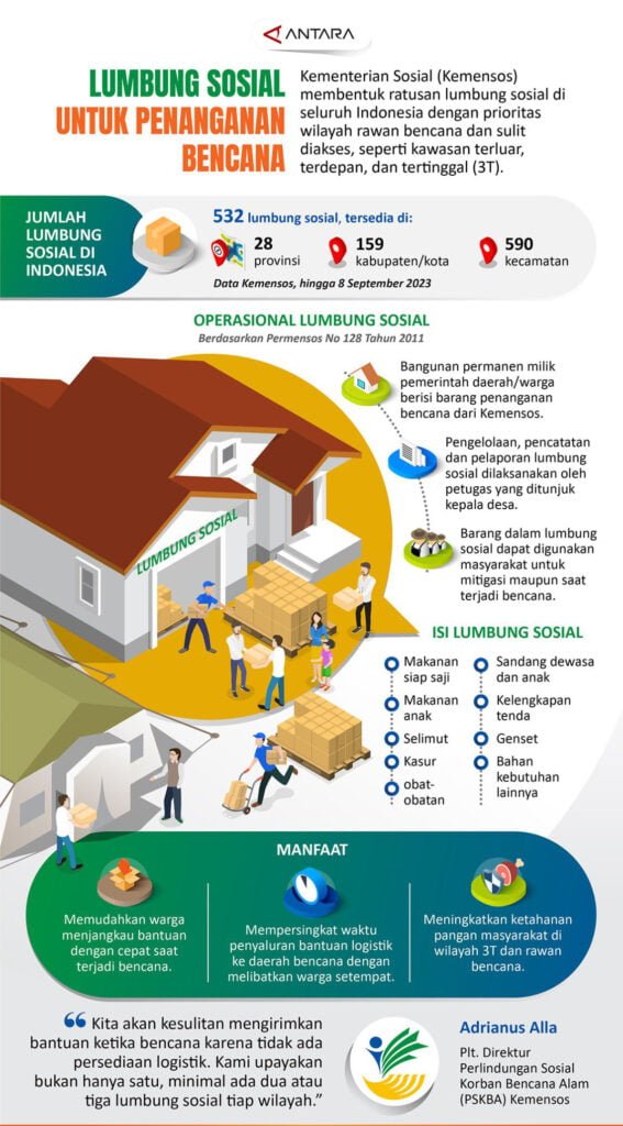 Infografik-1 - Utusan Bangsa Lumbung Sosial