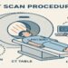 Ilustrasi prosedur CT scan dengan ikon keselamatan radiasi