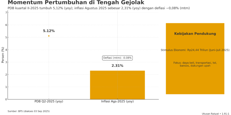 Grafik garis PDB yoy menanjak ke 512 di Q2 2025 berdampingan dengan grafik batang inflasi yang menunjukkan 231 yoy dan label deflasi −008 mtm Agustus di latar belakang ikon kebijakan perisai APBN tiket transportasi keranjang sembako yang melambangkan paket stimulus Rp2444 triliun